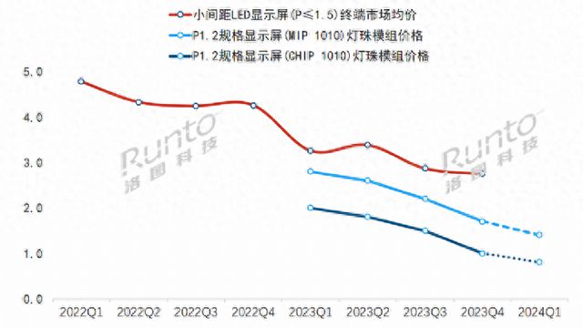 2024年小间距LED价格战的双龙戏