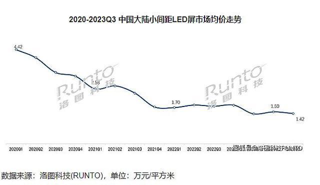 2024年小间距LED价格战的双龙戏(图2)