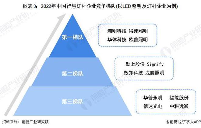 【前瞻解读】2024-2029年中国智慧灯杆行业企业竞争梯队分析(图3)