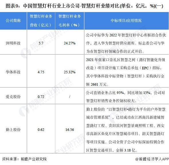 【前瞻解读】2024-2029年中国智慧灯杆行业企业竞争梯队分析