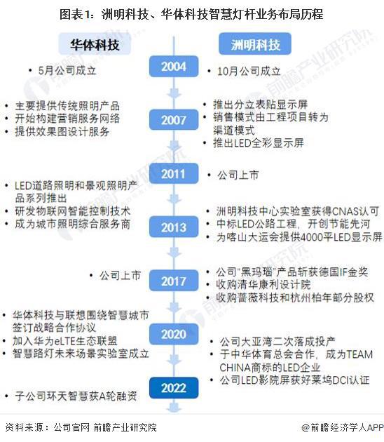 【前瞻解读】2024-2029年中国智慧灯杆行业企业竞争梯队分析(图6)