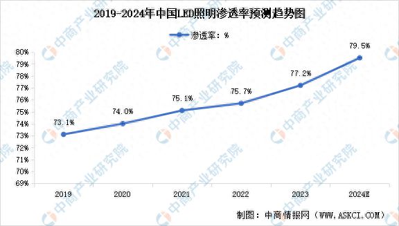 2024年中国LED照明渗透率及行业市场规模预测分析