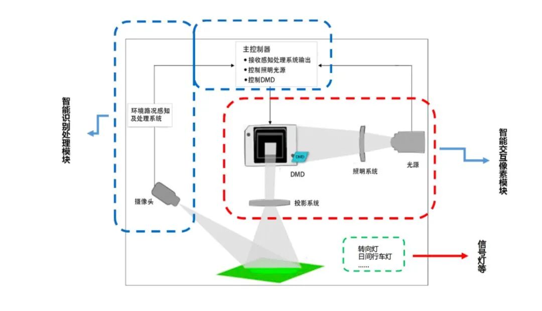 汽车灯光的新交互技术革命-数字投影灯光技术(图1)