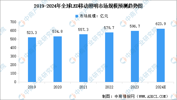 2024年全球及中国LED移动照明行业市场规模预测分析（图）
