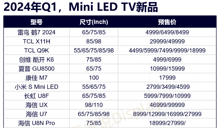 索尼2024电视新品曝光：高端线聚焦MiniLED(图2)