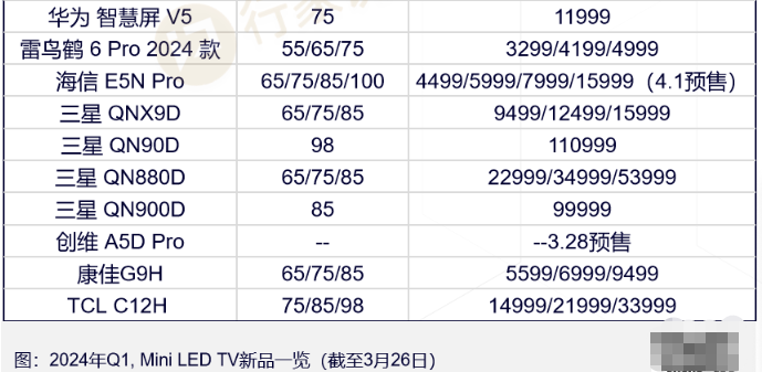 索尼2024电视新品曝光：高端线聚焦MiniLED(图3)