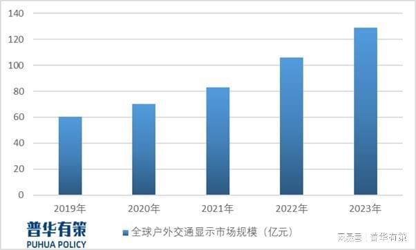 十五五LED户外显示行业发展趋势及前景预测(图2)