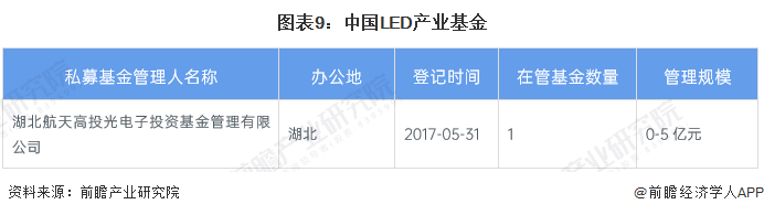 【投资视角】启示2024：中国LED行业投融资及兼并重组分析(附投融资事件、产业基金和兼并重组等)(图6)