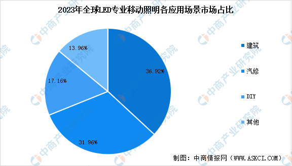 2024年全球LED专业移动照明市场规模预测及下游应用市场占比分析（图）(图2)