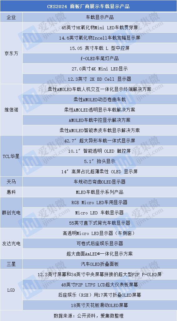 从CES2024看面板产业发展：车载显示成下个风口MicroLED“崭露头角”(图2)