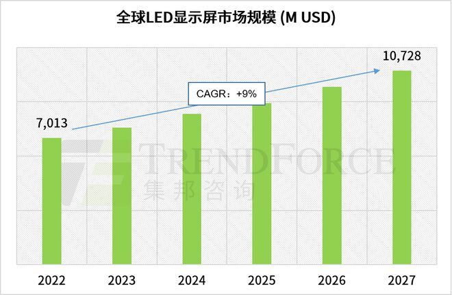 TrendForce：2024全球LED显示屏市场机遇与挑战(图6)