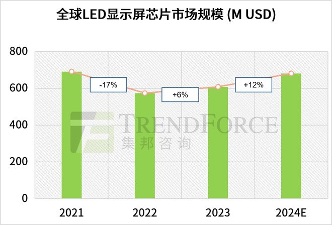 TrendForce：2024全球LED显示屏市场机遇与挑战(图2)