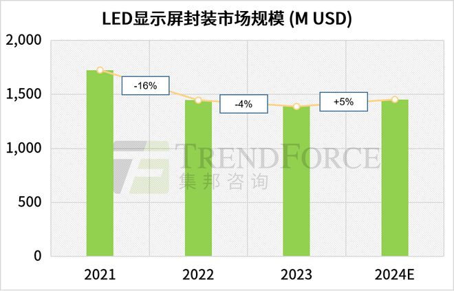 TrendForce：2024全球LED显示屏市场机遇与挑战(图4)
