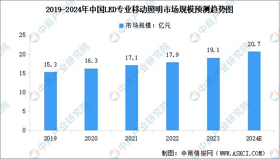 2024年中国LED照明行业市场规模及其细分行业市场规模预测分析（图）(图3)