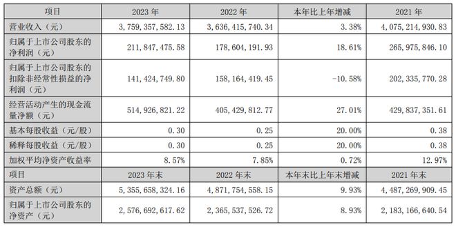 鸿利智汇2023年营收3759亿净利212亿董事长李俊东薪酬27235万