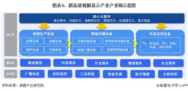 2024年中国战略性新兴产业之——超高清显示产业全景图谱(附供需规模、区域布局、企业布局和技术体系等)(图4)