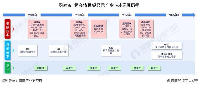 2024年中国战略性新兴产业之——超高清显示产业全景图谱(附供需规模、区域布局、企业布局和技术体系等)(图6)