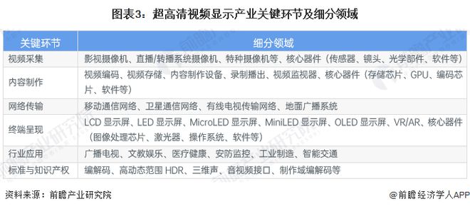 2024年中国战略性新兴产业之——超高清显示产业全景图谱(附供需规模、区域布局、企业布局和技术体系等)(图3)