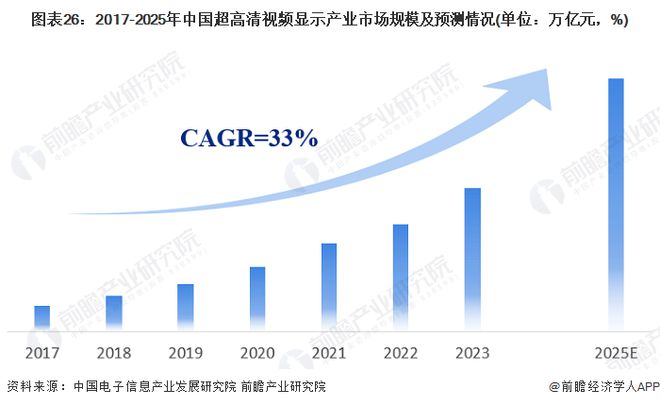 2024年中国战略性新兴产业之——超高清显示产业全景图谱(附供需规模、区域布局、企业布局和技术体系等)(图23)