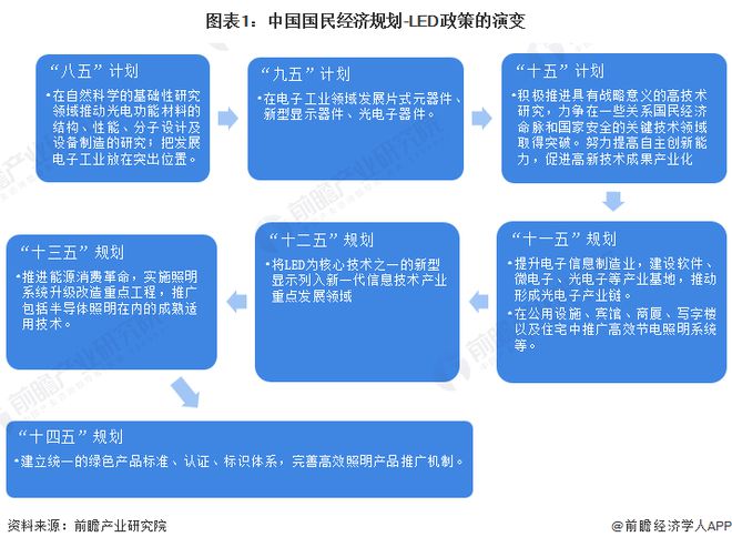 重磅！2023年中国及31省市LED行业政策汇总及解读（全）新型显示及先进照明技术是行业发展重点