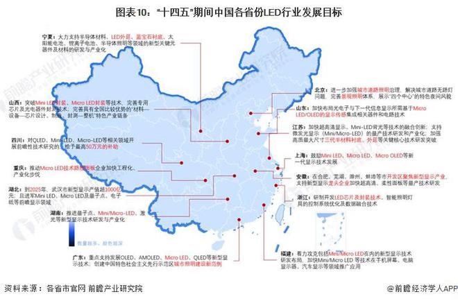 重磅！2023年中国及31省市LED行业政策汇总及解读（全）新型显示及先进照明技术是行业发展重点(图3)