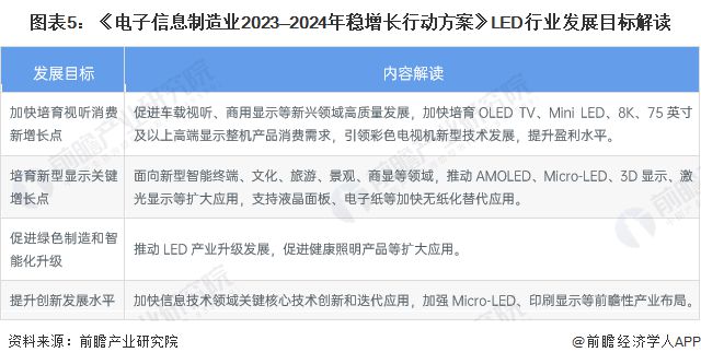 重磅！2023年中国及31省市LED行业政策汇总及解读（全）新型显示及先进照明技术是行业发展重点(图2)