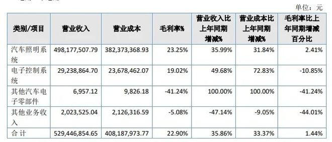 这一车用照明厂商拟申请北交所上市(图3)