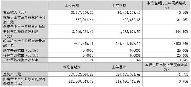 京东方、TCL科技、佛山照明等7企Q1成绩单一览(图9)