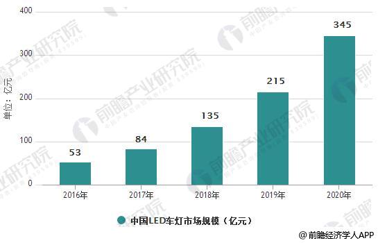 汽车车灯行业市场需求分析LED车灯渗透率加速提升(图2)