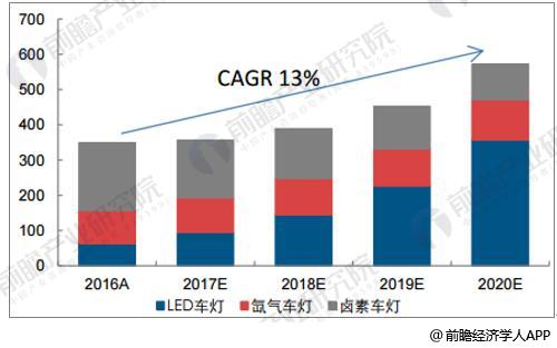 汽车车灯行业市场需求分析LED车灯渗透率加速提升(图3)