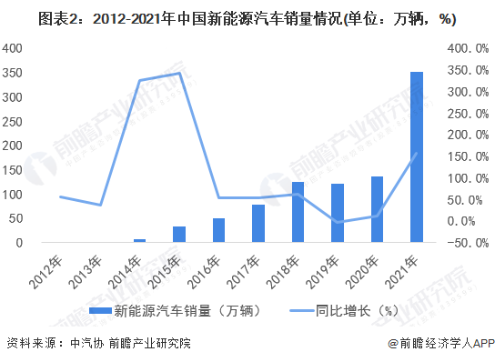 2022年中国车用照明行业市场现状及发展趋势分析新能源车销量增长将带动车用照明行业飞速发展【组图】(图2)
