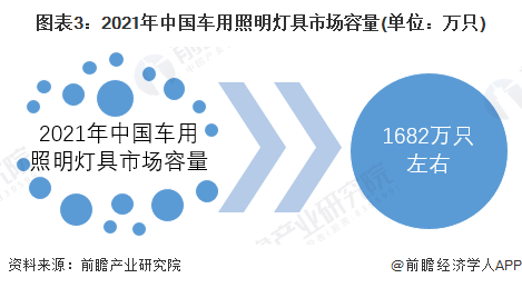 2022年中国车用照明行业市场现状及发展趋势分析新能源车销量增长将带动车用照明行业飞速发展【组图】(图3)