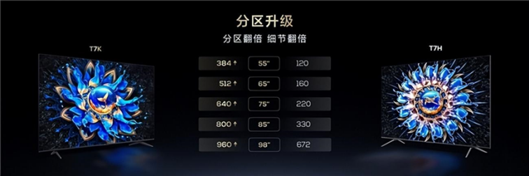 2024最高质价比TCLT7KMiniLED电视5月15日开售！(图2)