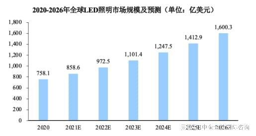 LED照明行业专精特新“小巨人”市场占有率评估报告（2024版）(图2)