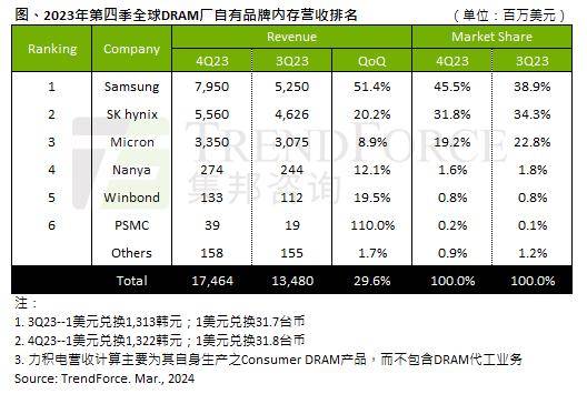 【一周观察】2023年第四季DRAM、NANDFlash、企业级SSD营收；2024年LED光源及灯具二次替换需求预测(图2)