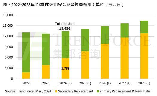 【一周观察】2023年第四季DRAM、NANDFlash、企业级SSD营收；2024年LED光源及灯具二次替换需求预测