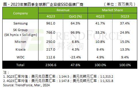 【一周观察】2023年第四季DRAM、NANDFlash、企业级SSD营收；2024年LED光源及灯具二次替换需求预测(图4)