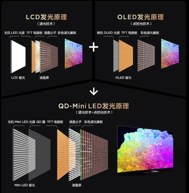 电车刚刚追上油车TCL的MiniLED已经击败OLED(图4)