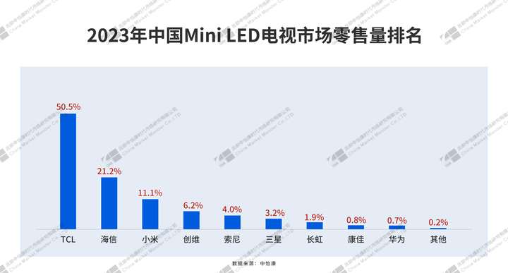 电车刚刚追上油车TCL的MiniLED已经击败OLED(图6)