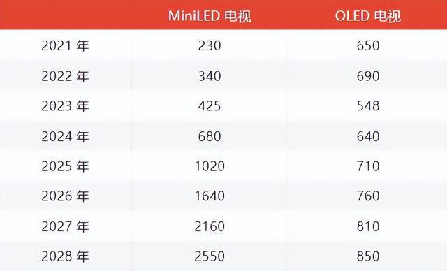 同级唯一真XDR+MiniLED618换新锁定TCLT7K卷入行业低价真王炸