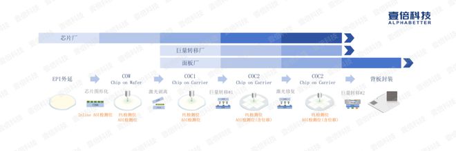 壹倍技术亮剑持续突破；密集出机助推MicroLED显示行业发展(图2)
