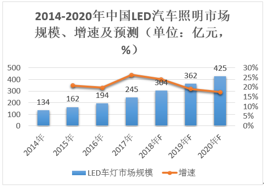 汽车全车灯LED化趋势已经十分明朗(图2)