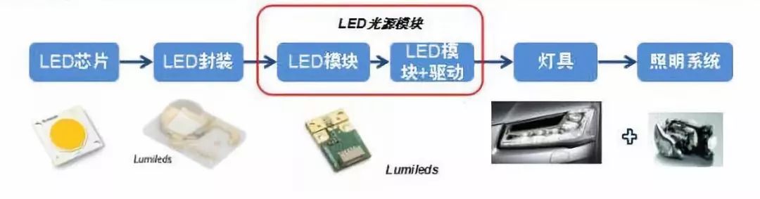 汽车全车灯LED化趋势已经十分明朗(图4)