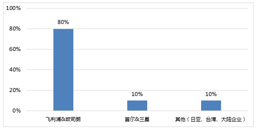 汽车全车灯LED化趋势已经十分明朗(图5)