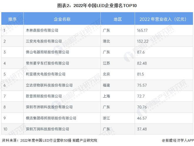 【行业深度】洞察2024：中国LED行业竞争格局及市场份额(附市场集中度、企业竞争力评价等)(图2)