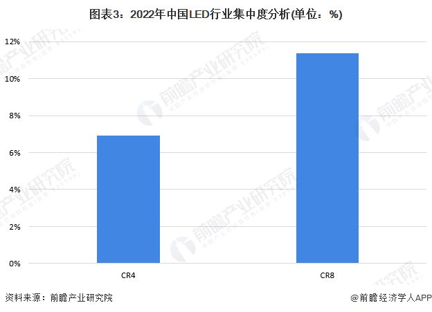 【行业深度】洞察2024：中国LED行业竞争格局及市场份额(附市场集中度、企业竞争力评价等)(图3)
