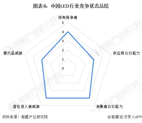 【行业深度】洞察2024：中国LED行业竞争格局及市场份额(附市场集中度、企业竞争力评价等)(图6)
