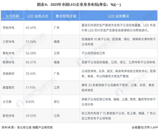 【行业深度】洞察2024：中国LED行业竞争格局及市场份额(附市场集中度、企业竞争力评价等)(图4)
