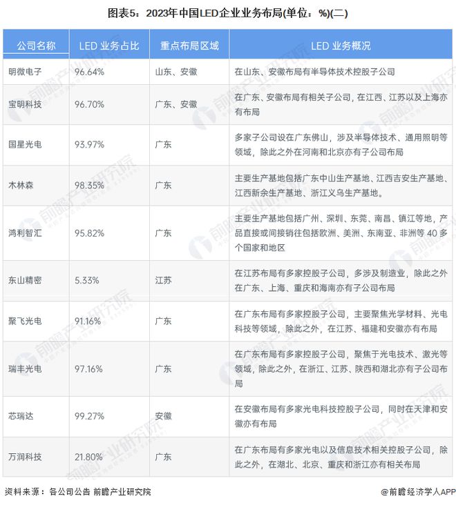【行业深度】洞察2024：中国LED行业竞争格局及市场份额(附市场集中度、企业竞争力评价等)(图5)