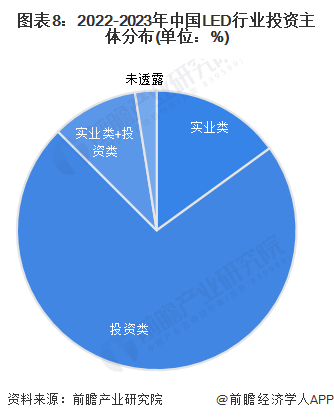 【投资视角】2024年中国LED行业投融资现状及兼并重组分析2021年投融资最为活跃(图5)